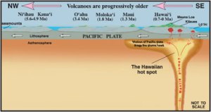 hawaiian-hot-spot-sm image credit USGS Geology Survey